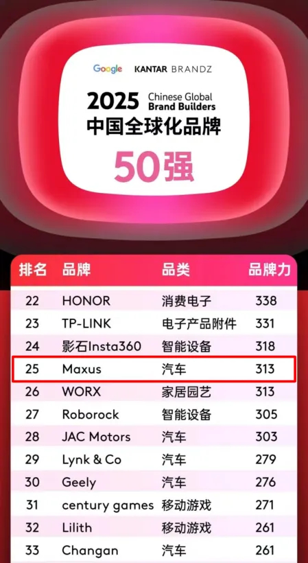 排名第25位，汽车品类跻身四强！上汽大通MAXUS携手中国品牌攀登全球新高度！